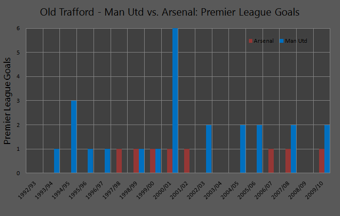 Arsenal’s form at Old Trafford: Analysing Man Utd vs. Arsenal stats ...